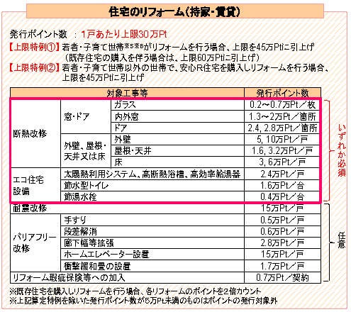 グリーンポイント制度リフォーム