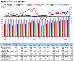 首都圏中古マンション㎡単価の推移