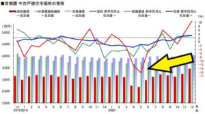 首都圏　中古成約価格推移　⇒あり
