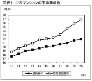 中古マンションの平均築年数