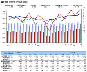 首都圏「中古戸建」住宅価格の推移