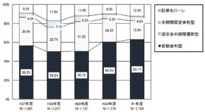 住宅ローン貸出金利の割合