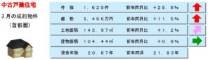 中古戸建の動向