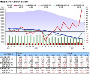 首都圏中古戸建件数の推移