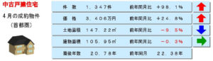 中古戸建の動向