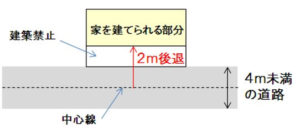 セットバック図解