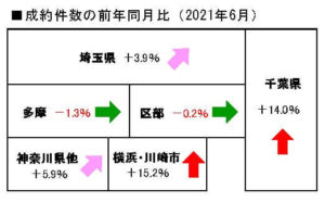 2021年6月中古マンション成約件数前年同月比