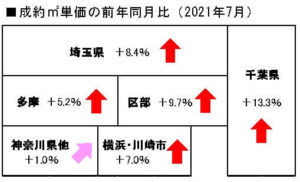 首都圏中古マンション地域別成約㎡単価