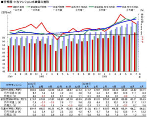 首都圏中古マンション㎡単価の推移