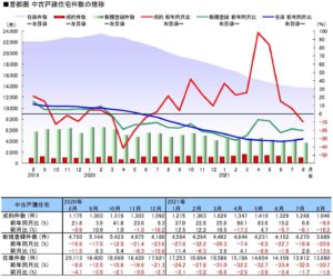 首都圏中古戸建件数の推移