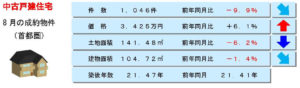 中古戸建の動向
