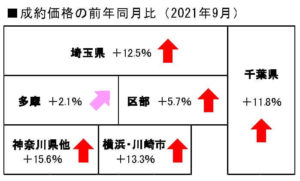中古戸建成約価格の前年同月比