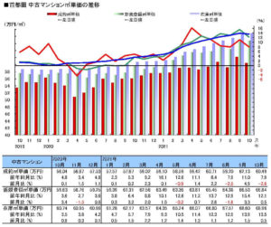 首都圏中古マンション㎡単価の推移