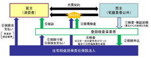 瑕疵保険フロー