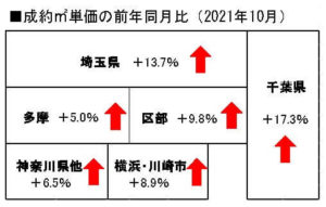 首都圏中古マンション地域別成約㎡単価