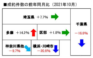 首都圏中古戸建成約件数前年同月比