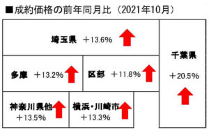 中古戸建成約価格の前年同月比