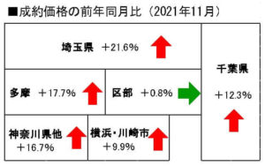 中古戸建地域別成約価格の前年同月比