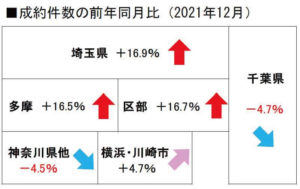 中古戸建地域別成約件数の前年同月比