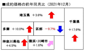 中古戸建地域別成約価格の前年同月比