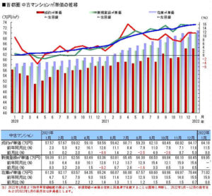首都圏中古マンション㎡単価の推移