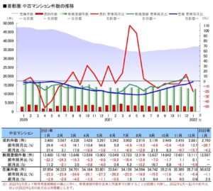首都圏中古マンション件数の推移