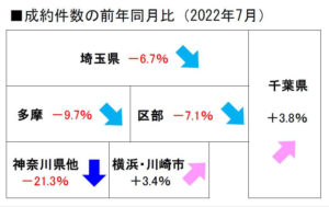 中古戸建成約件数前年同月比