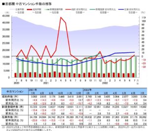 首都圏中古マンション件数の推移