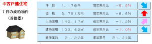 中古戸建の動向