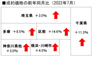 中古戸建の成約価格前年同月比
