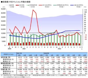 首都圏中古マンション件数の推移