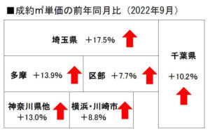 中古マンション成約㎡単価の地域別前年同月比