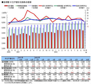 首都圏中古戸建価格の推移