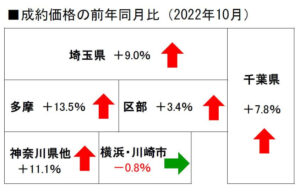 中古戸建の成約価格地域別前年同月比