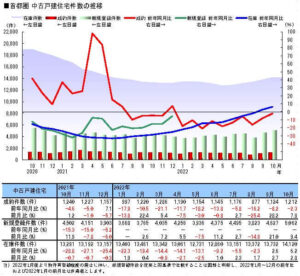 首都圏中古戸建住宅件数の推移