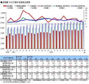 首都圏中古戸建価格の推移