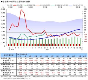 首都圏中古戸建住宅件数の推移