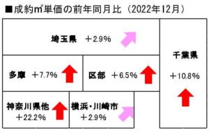 首都圏中古マンション地域別成約単価