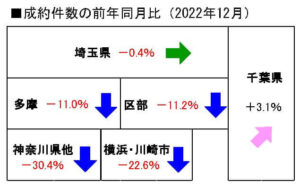 中古戸建の成約件数の前年同月比