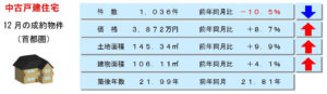 中古戸建の動向