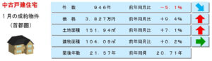 中古戸建の動向