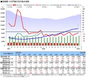 首都圏中古戸建住宅件数の推移