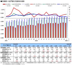 首都圏中古戸建価格の推移