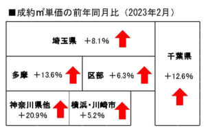 首都圏中古マンション地域別成約単価