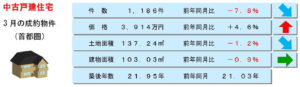 中古戸建の動向