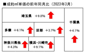 首都圏中古マンション地域別成約単価
