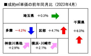 首都圏中古マンション地域別成約単価