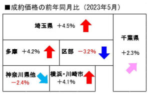 中古戸建の地域別成約価格