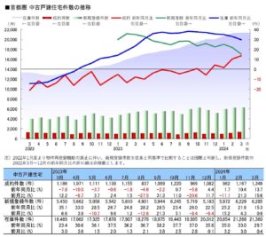 首都圏中古戸建住宅件数の推移