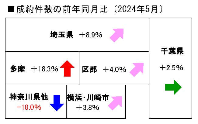 中古マンション成約件数の前年同月比